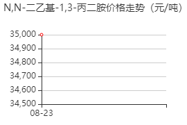 N,N'-二乙基-1,3-丙二胺 价格行情