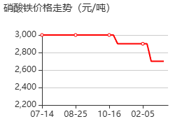 硝酸铁 价格行情