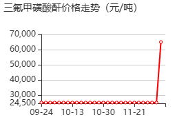 三氟甲磺酸酐 价格行情