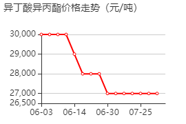 1-甲基乙基-2-甲基丙酸酯 价格行情