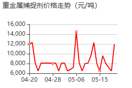 重金属捕捉剂 价格行情