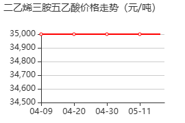 二乙烯三胺五醋酸 价格行情