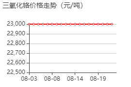 三氧化铬 价格行情