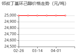 2-叔丁基环已醇(顺反混合) 价格行情