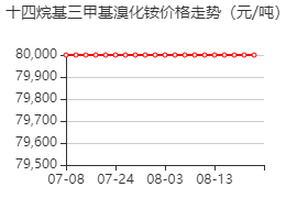 十四烷基三甲基溴化铵 价格行情