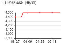 甘油 价格行情