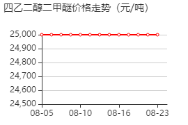 四乙二醇二甲醚 价格行情