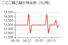 二乙二醇乙醚 价格行情