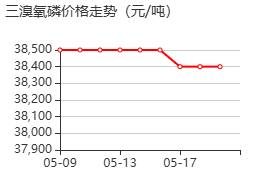 三溴氧磷 价格行情