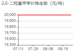 2,6-二羟基甲苯 价格行情