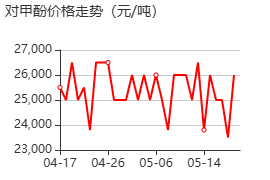 对甲酚 价格行情