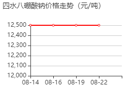 偏硼酸钠四水合物 价格行情