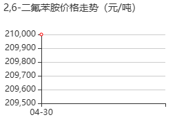 2,6-二氟苯胺 价格行情