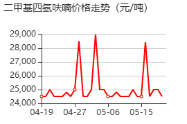 2,2-二甲基四氢呋喃 价格行情