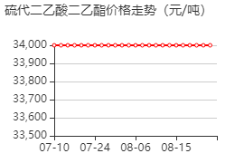 2,2'-硫代二乙酸二乙酯 价格行情