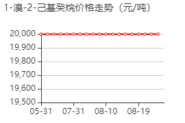 1-溴-2-己基癸烷 价格行情