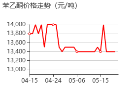 苯乙酮 价格行情