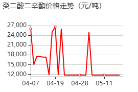 癸二酸二辛酯 价格行情