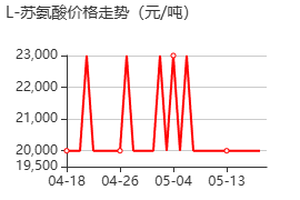 苏氨酸 价格行情