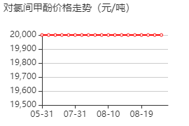 4-氯-3-甲基苯酚 价格行情