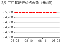 3,5-二甲基哌啶 价格行情