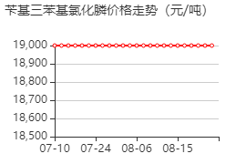 苄基三苯基氯化膦 价格行情