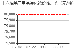 十六烷基三甲基溴化铵 价格行情