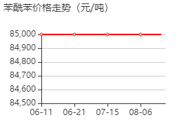 二苯甲酮 价格行情