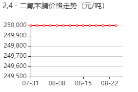 2,4-二氟苯腈 价格行情