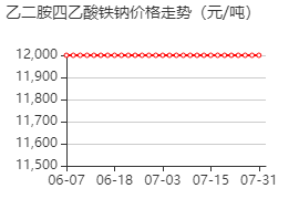 乙二胺四乙酸铁钠 价格行情