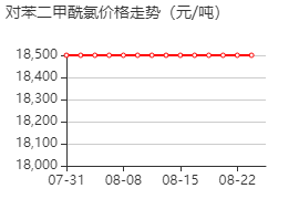 对苯二甲酰氯 价格行情