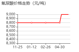 氰尿酸 价格行情