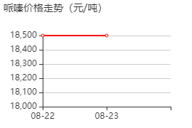 无水哌嗪 价格行情