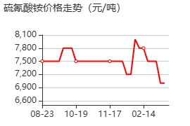 硫氰酸铵 价格行情