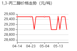 1,3-丙二醇 价格行情