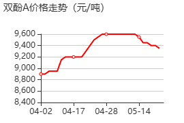 双酚A 价格行情