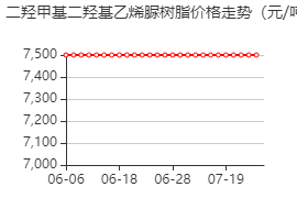 二羟甲基二羟基乙烯脲树脂 价格行情