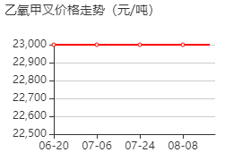 乙氧甲叉 价格行情