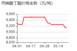 丙烯酸正丁酯 价格行情