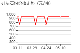 硅灰石粉 价格行情