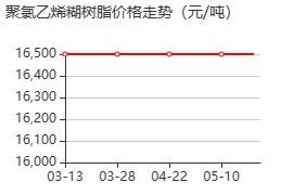 聚氯乙烯糊树脂 价格行情