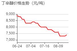 Butanol 价格行情