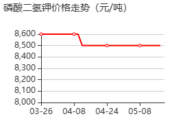 磷酸二氢钾 价格行情