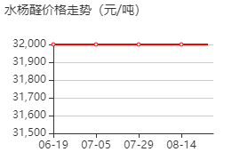 水杨醛 价格行情