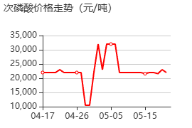 次磷酸 价格行情