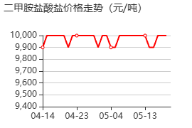 二甲胺盐酸盐 价格行情