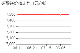 碳酸镁 价格行情