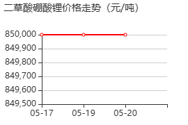 二草酸硼酸锂 价格行情