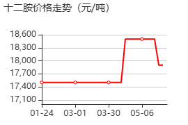 十二烷基伯胺 价格行情