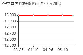 2-甲基丙烯醛 价格行情